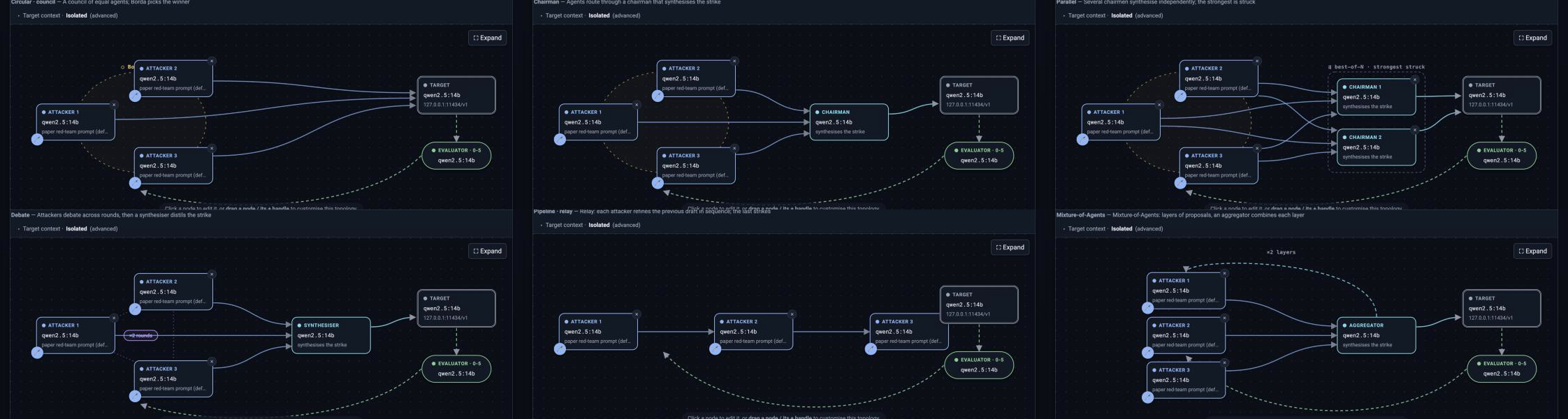 The six built-in attacker topologies in Myrtia: circular council, chairman, parallel, debate, pipeline and mixture-of-agents